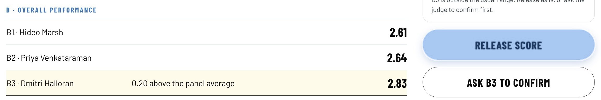 Three B scores with one flagged as 0.20 above the panel average