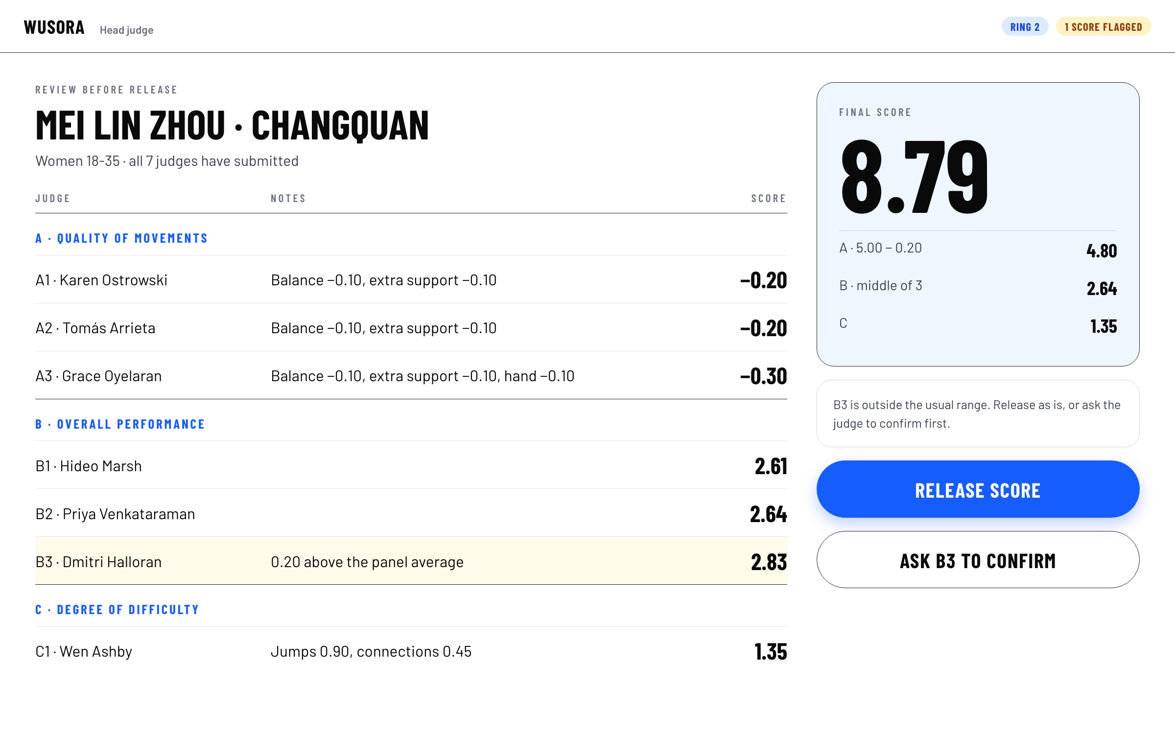 Head judge review screen with seven judges' scores, one flagged, and a Release score button